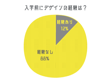 入学前にデザインの経験は？