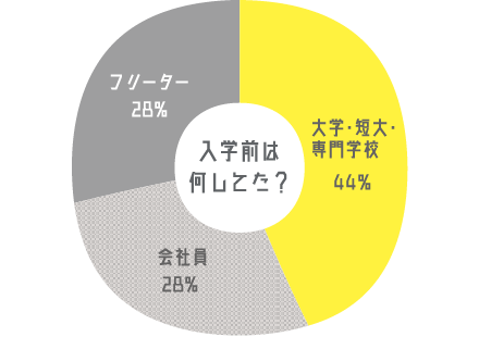 入学前は何してた？