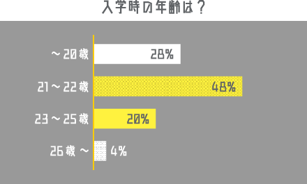 入学時の年齢は？
