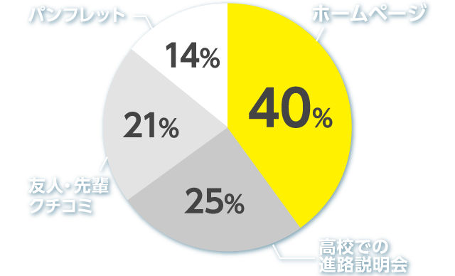 体験入学を知ったきっかけ