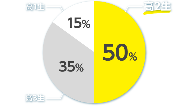 初めて体験入学に参加したのは？