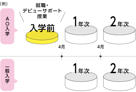 就職・デビューサポート授業