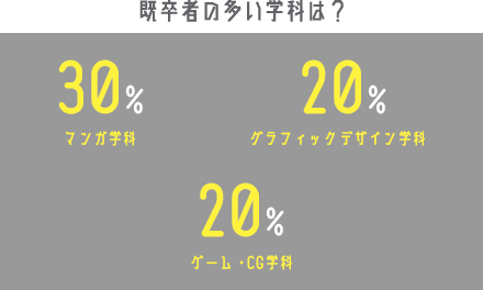 既卒者が多い学科は？